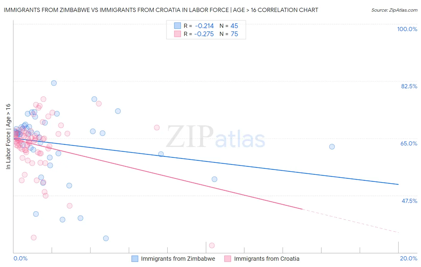 Immigrants from Zimbabwe vs Immigrants from Croatia In Labor Force | Age > 16