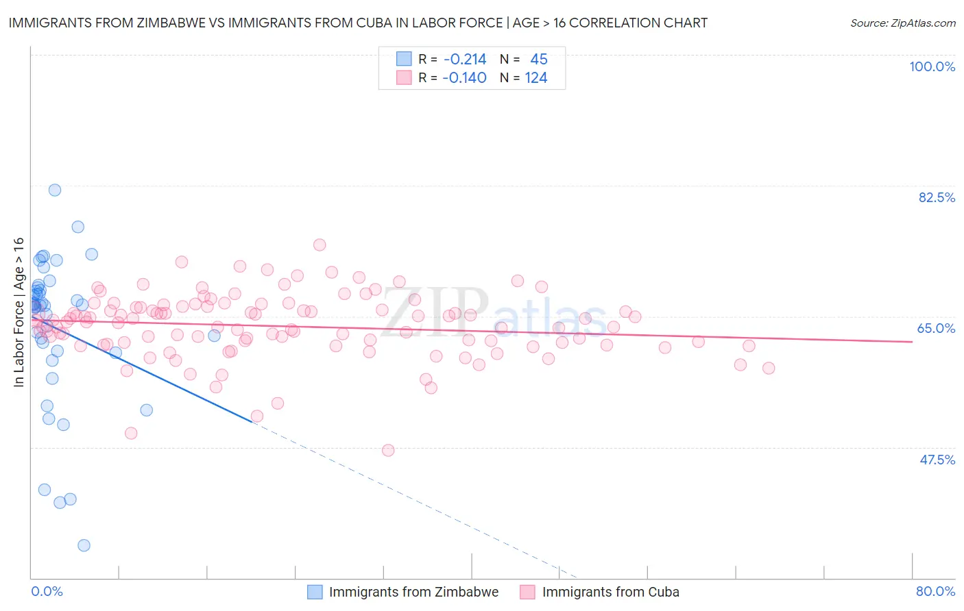 Immigrants from Zimbabwe vs Immigrants from Cuba In Labor Force | Age > 16