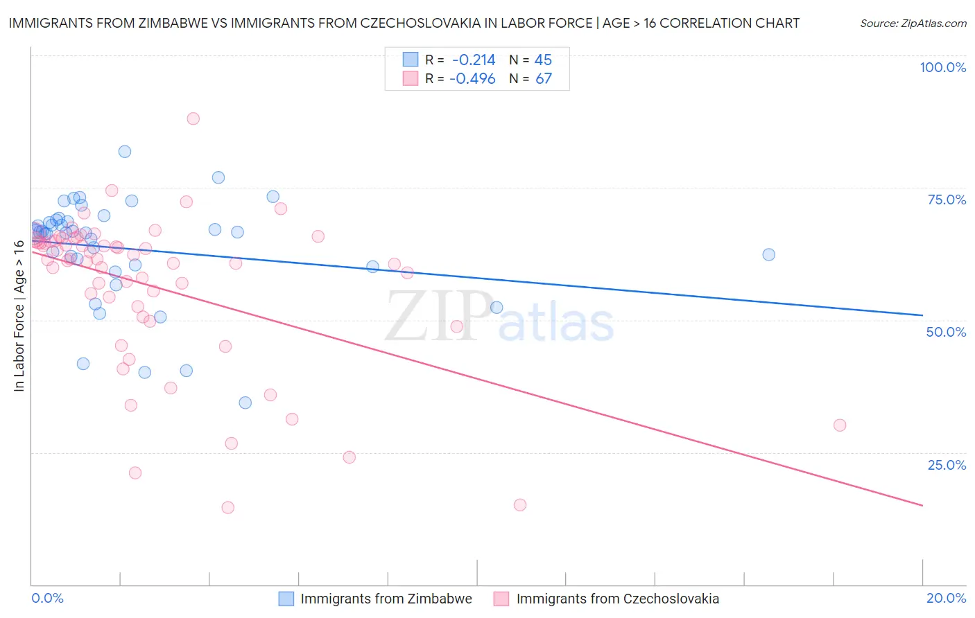 Immigrants from Zimbabwe vs Immigrants from Czechoslovakia In Labor Force | Age > 16