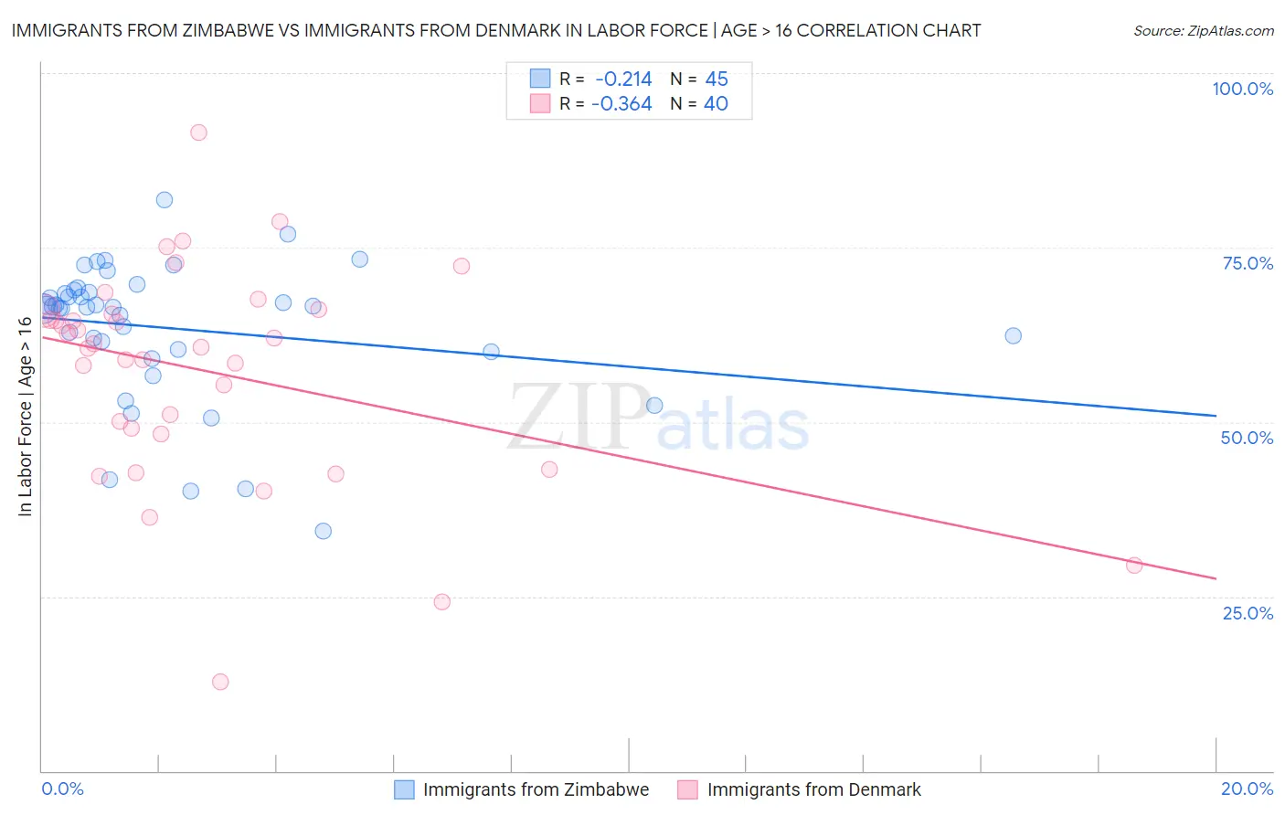 Immigrants from Zimbabwe vs Immigrants from Denmark In Labor Force | Age > 16