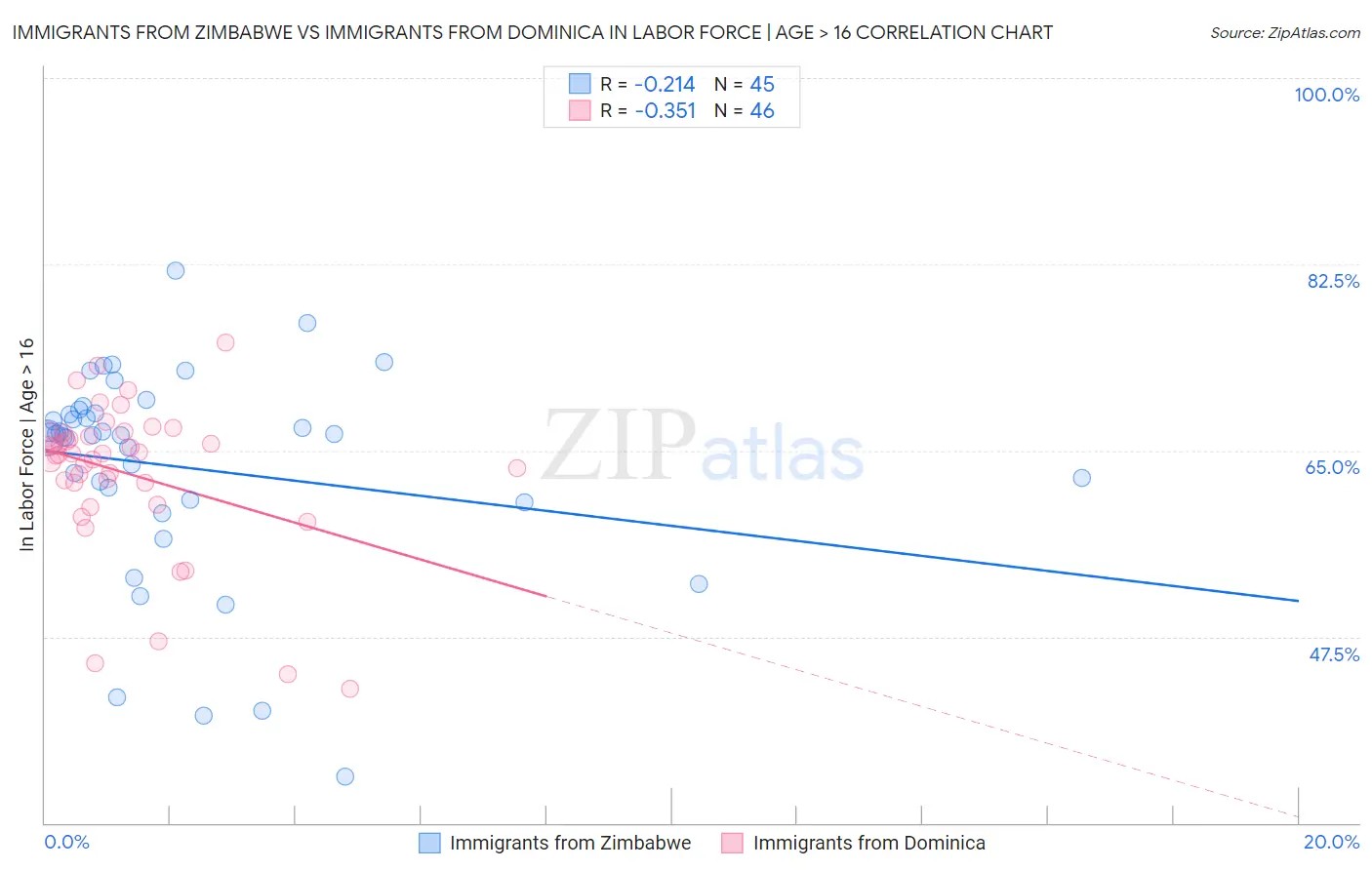 Immigrants from Zimbabwe vs Immigrants from Dominica In Labor Force | Age > 16