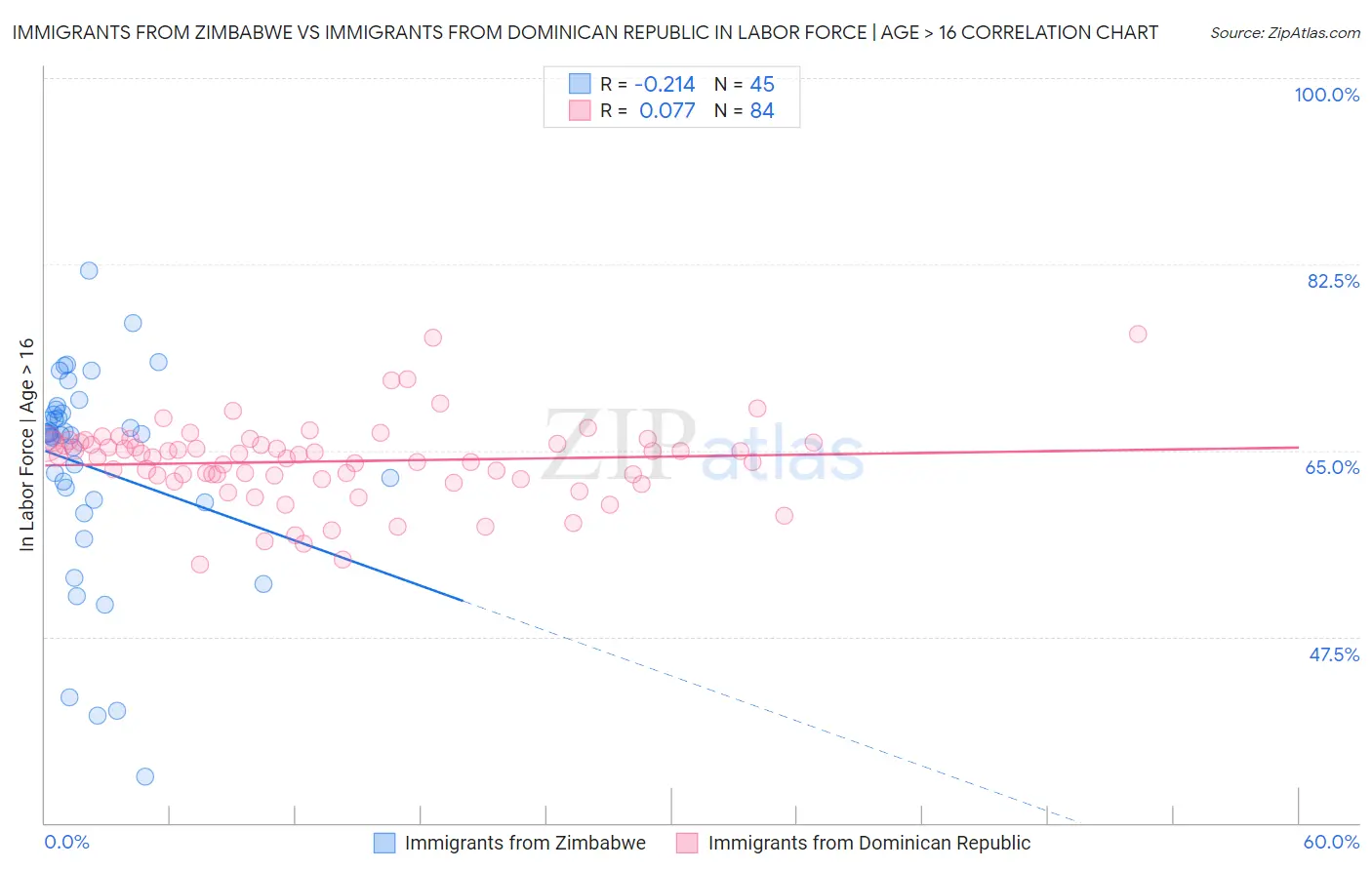 Immigrants from Zimbabwe vs Immigrants from Dominican Republic In Labor Force | Age > 16