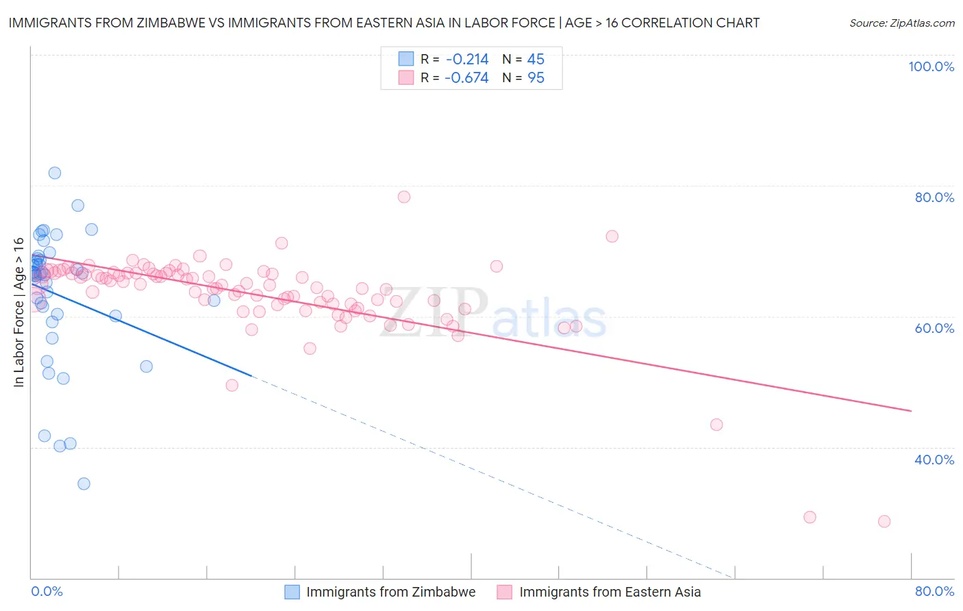 Immigrants from Zimbabwe vs Immigrants from Eastern Asia In Labor Force | Age > 16