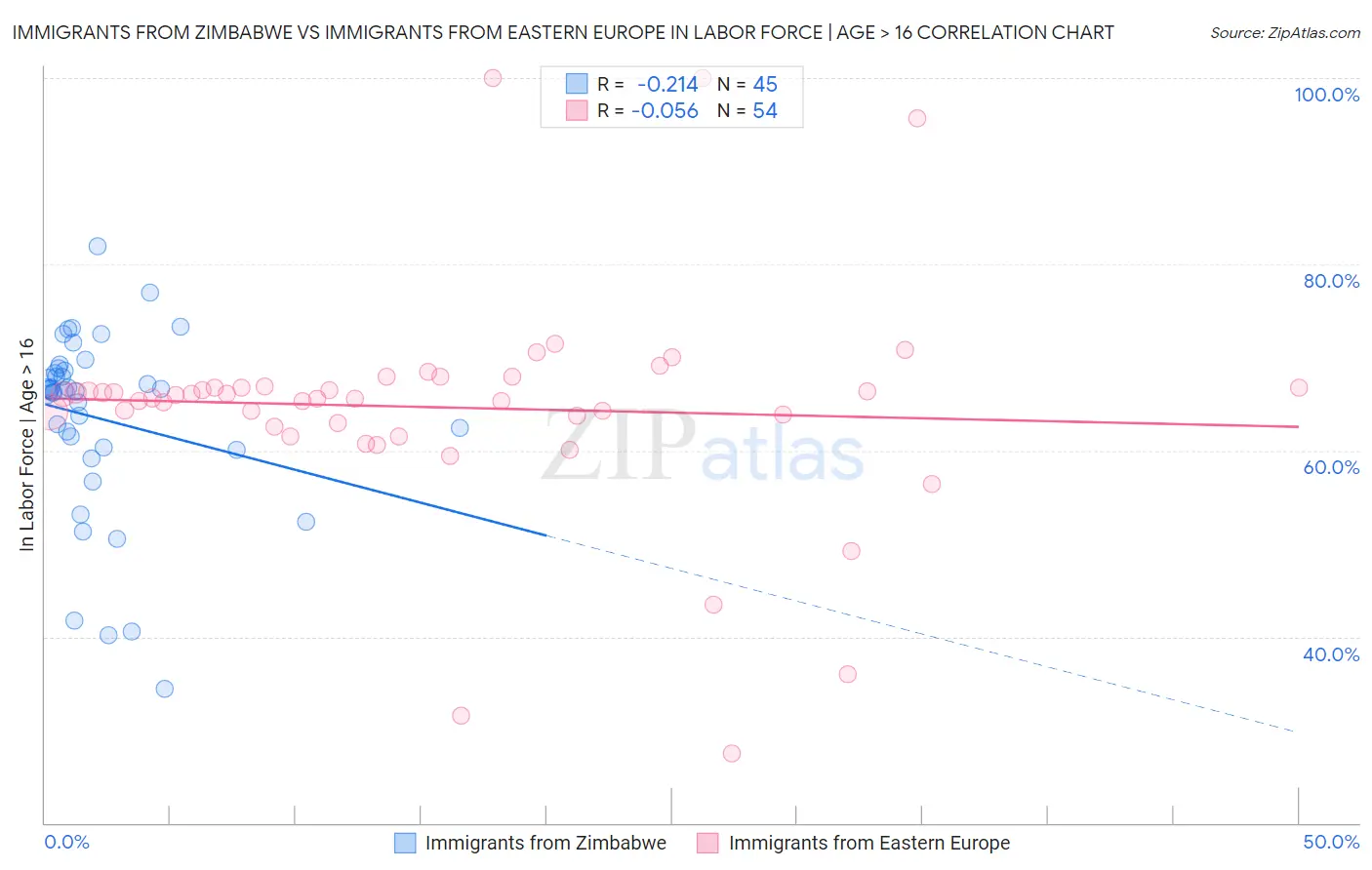 Immigrants from Zimbabwe vs Immigrants from Eastern Europe In Labor Force | Age > 16