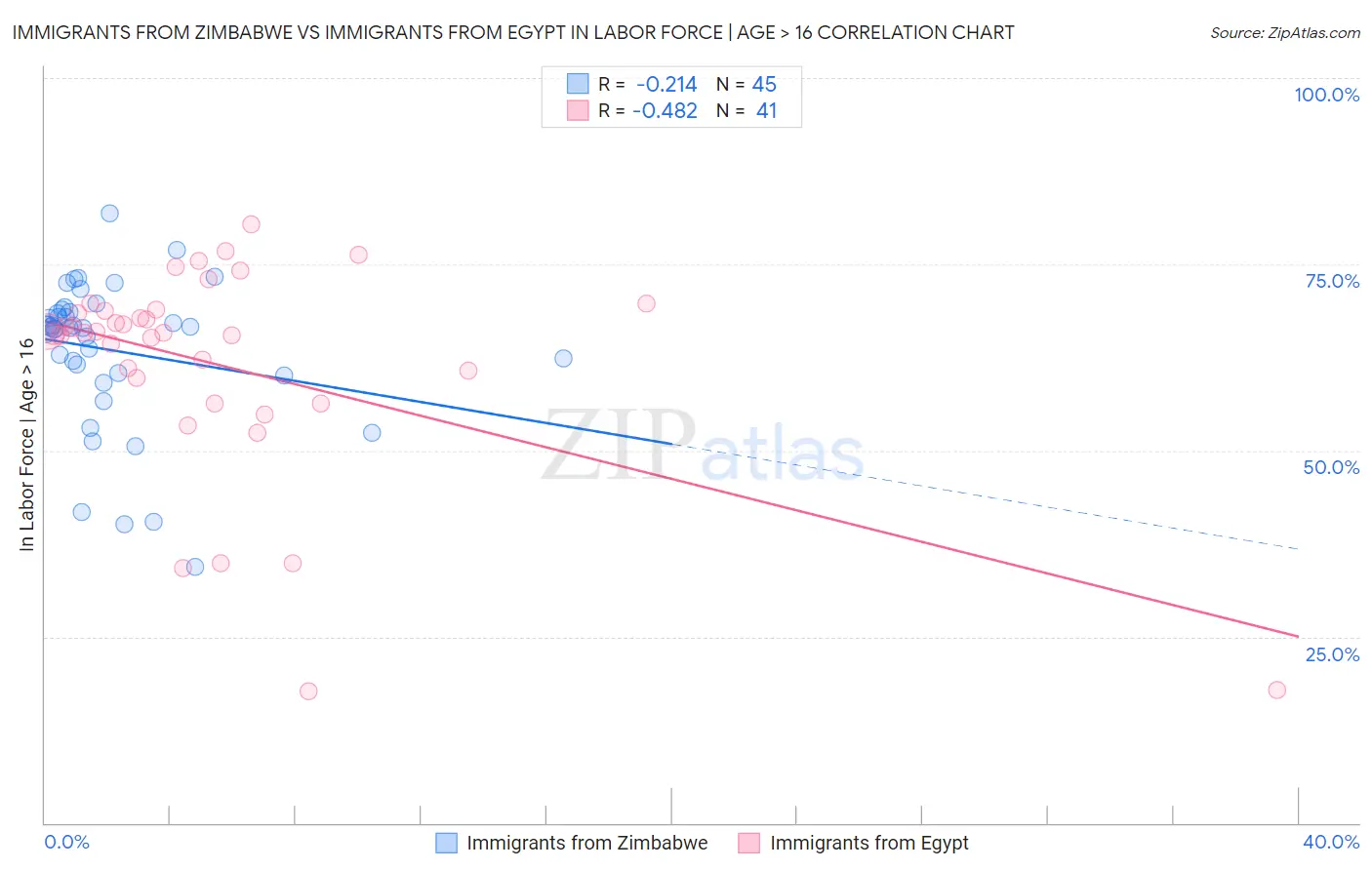 Immigrants from Zimbabwe vs Immigrants from Egypt In Labor Force | Age > 16