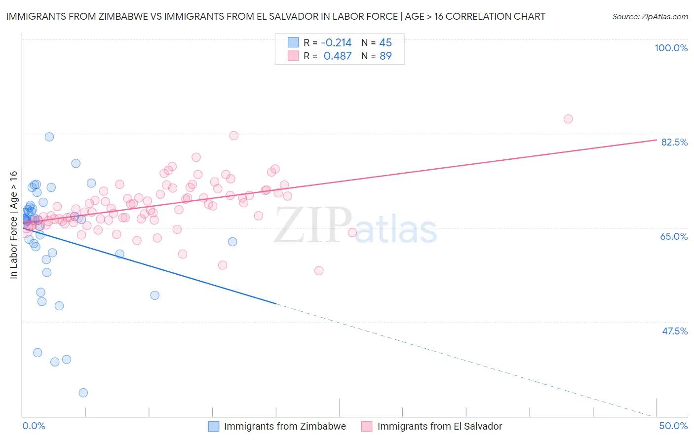 Immigrants from Zimbabwe vs Immigrants from El Salvador In Labor Force | Age > 16