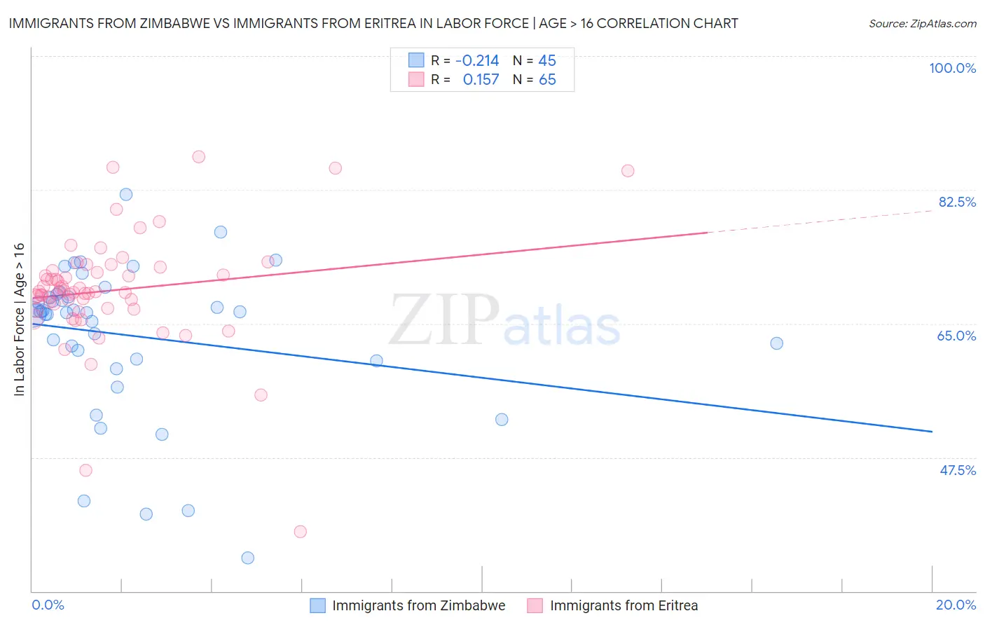 Immigrants from Zimbabwe vs Immigrants from Eritrea In Labor Force | Age > 16