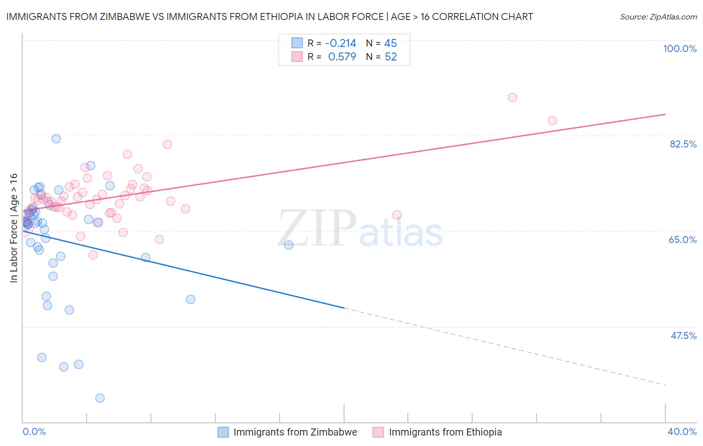 Immigrants from Zimbabwe vs Immigrants from Ethiopia In Labor Force | Age > 16