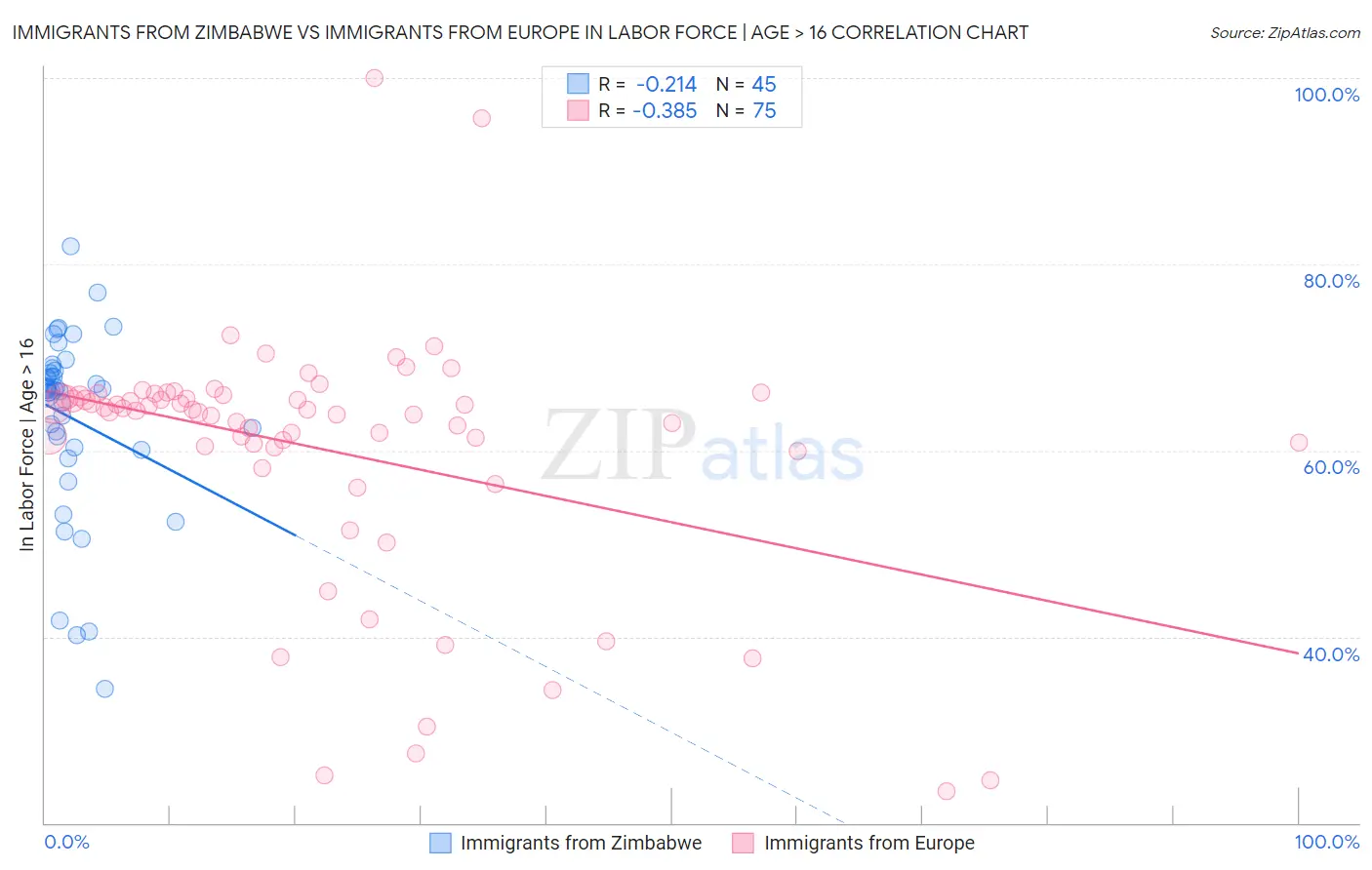 Immigrants from Zimbabwe vs Immigrants from Europe In Labor Force | Age > 16