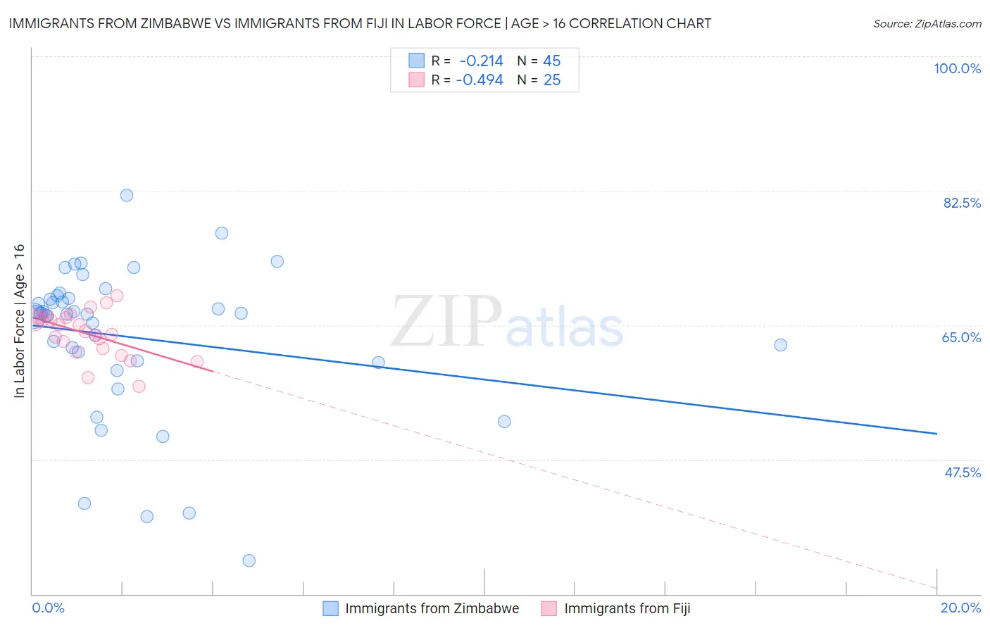 Immigrants from Zimbabwe vs Immigrants from Fiji In Labor Force | Age > 16