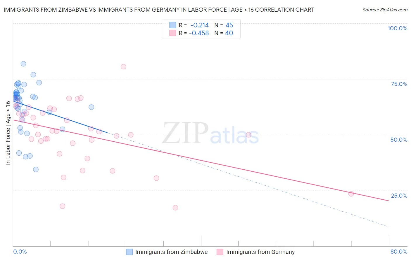 Immigrants from Zimbabwe vs Immigrants from Germany In Labor Force | Age > 16