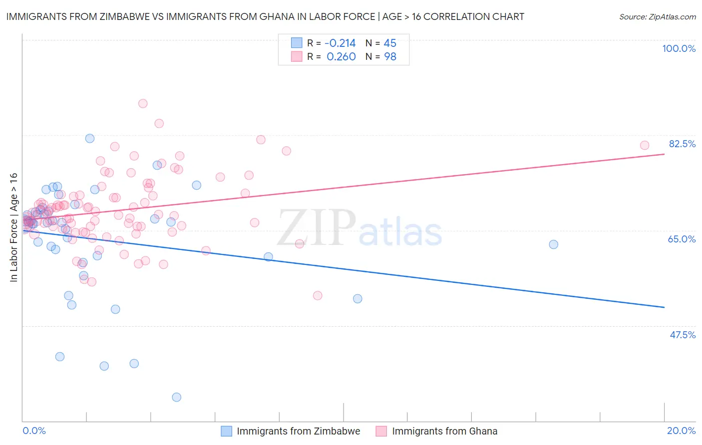 Immigrants from Zimbabwe vs Immigrants from Ghana In Labor Force | Age > 16