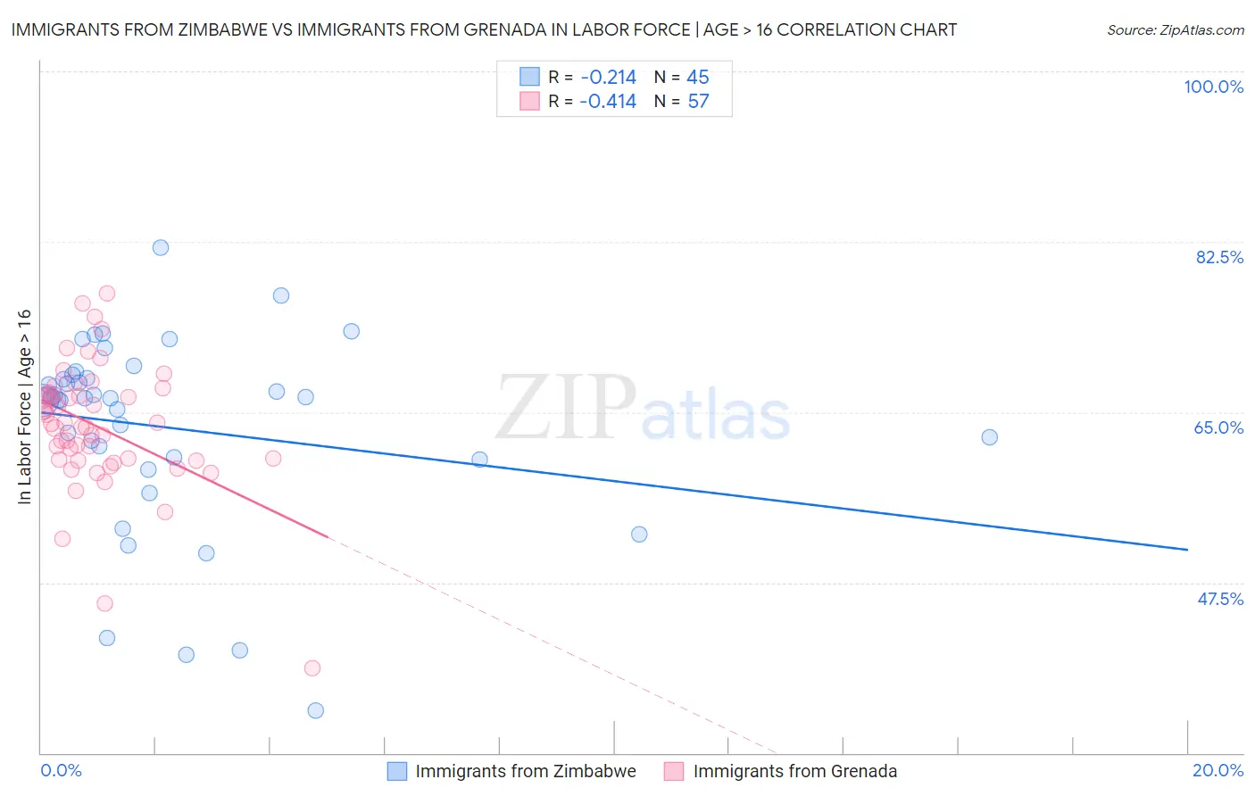 Immigrants from Zimbabwe vs Immigrants from Grenada In Labor Force | Age > 16