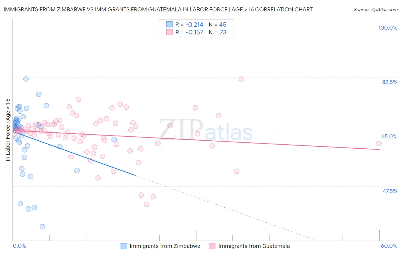 Immigrants from Zimbabwe vs Immigrants from Guatemala In Labor Force | Age > 16