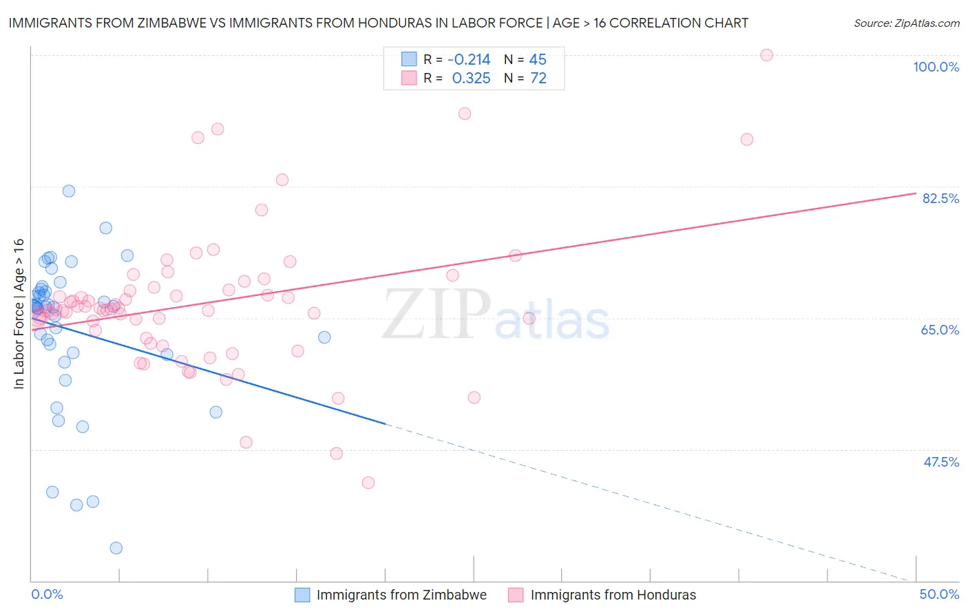 Immigrants from Zimbabwe vs Immigrants from Honduras In Labor Force | Age > 16
