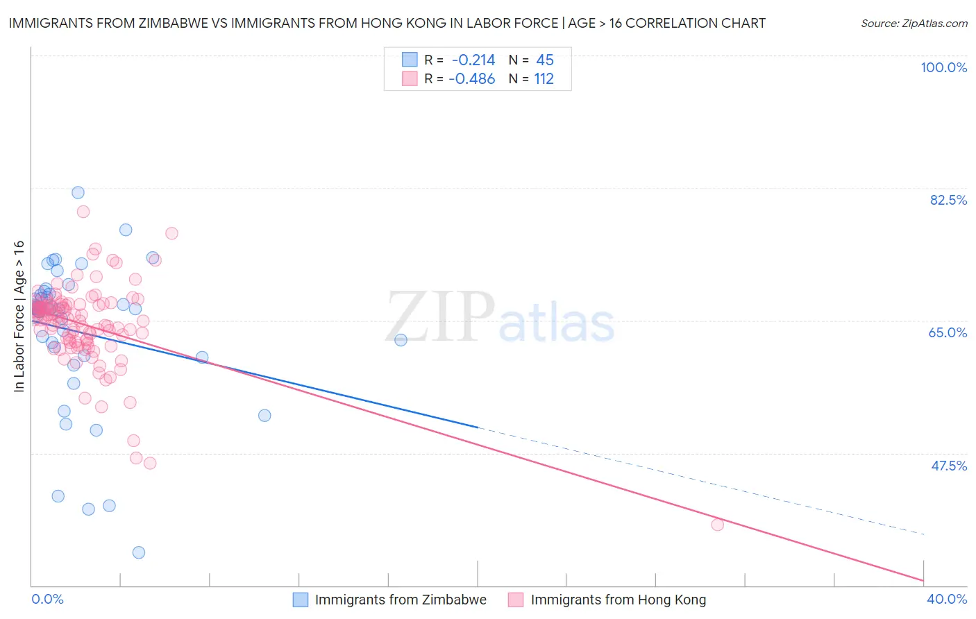 Immigrants from Zimbabwe vs Immigrants from Hong Kong In Labor Force | Age > 16