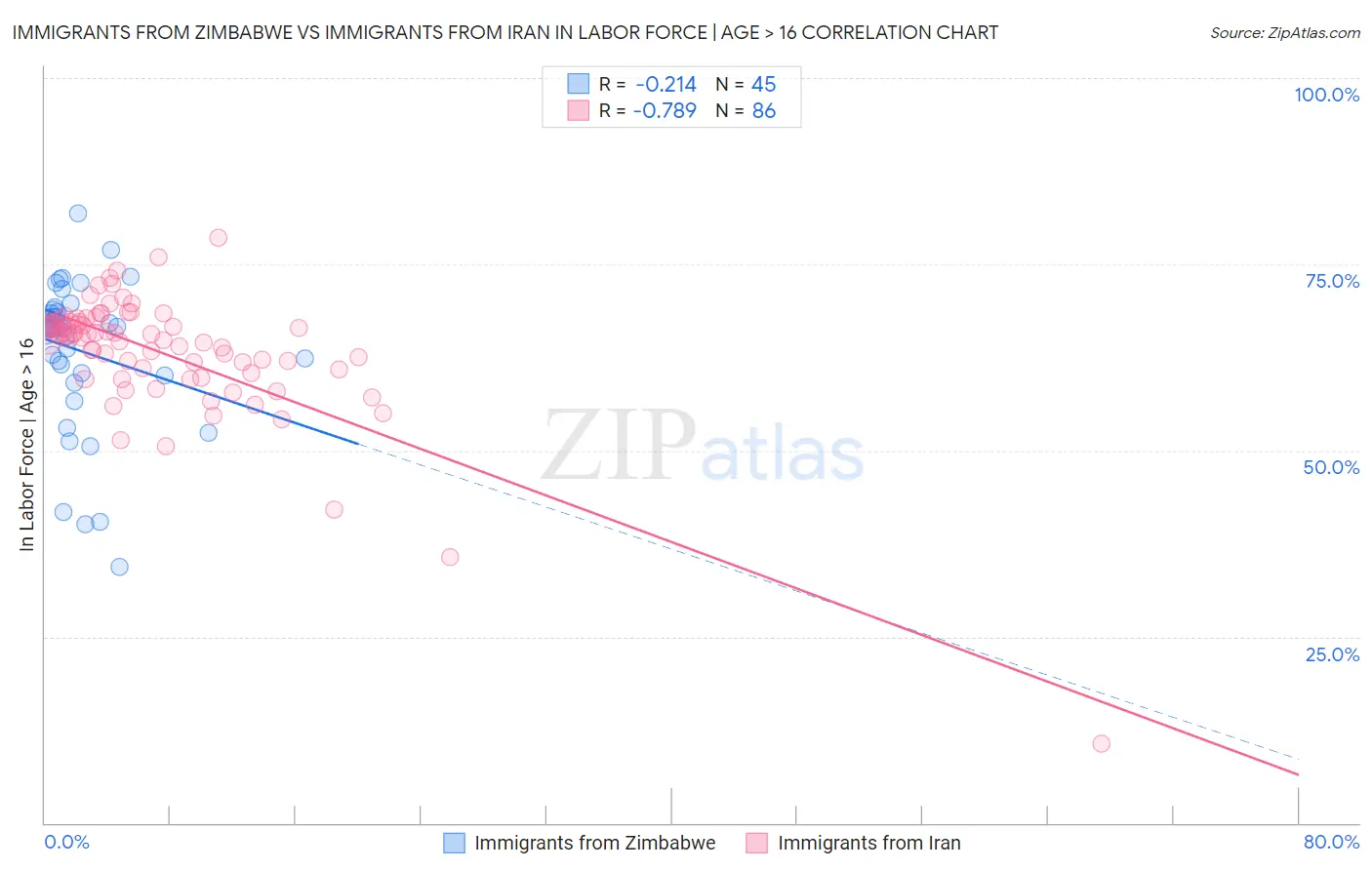 Immigrants from Zimbabwe vs Immigrants from Iran In Labor Force | Age > 16