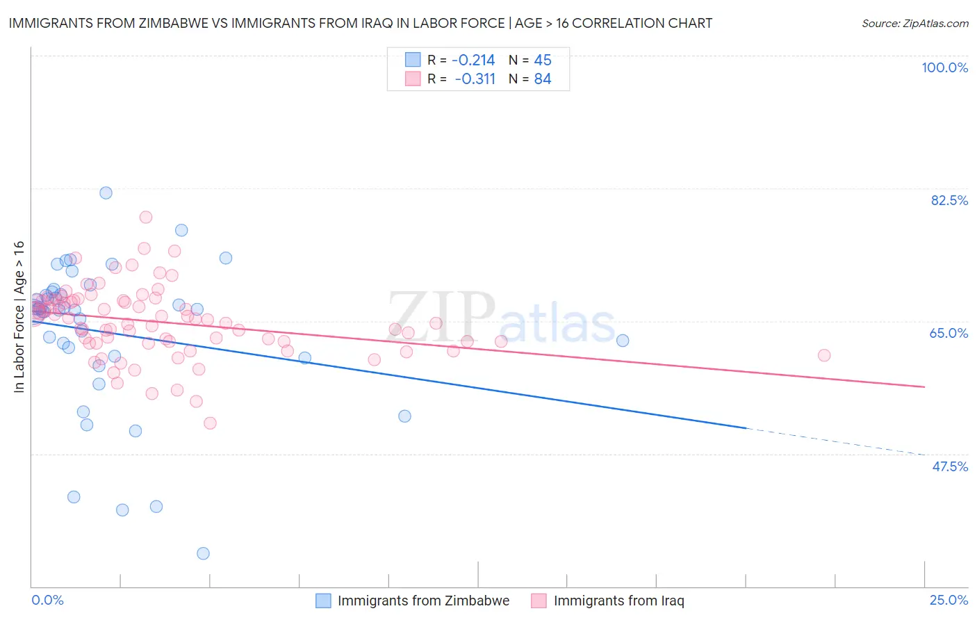 Immigrants from Zimbabwe vs Immigrants from Iraq In Labor Force | Age > 16