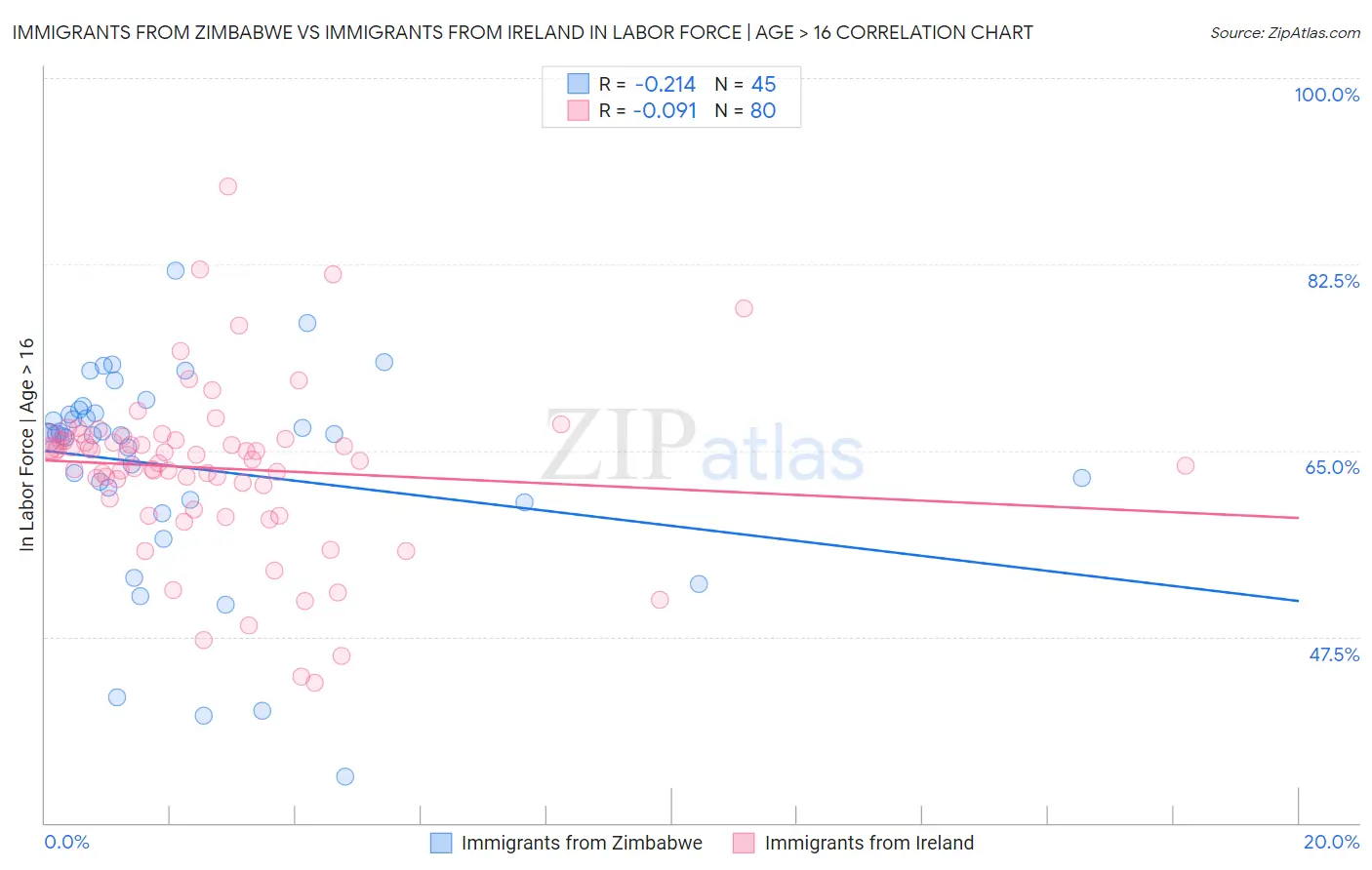 Immigrants from Zimbabwe vs Immigrants from Ireland In Labor Force | Age > 16