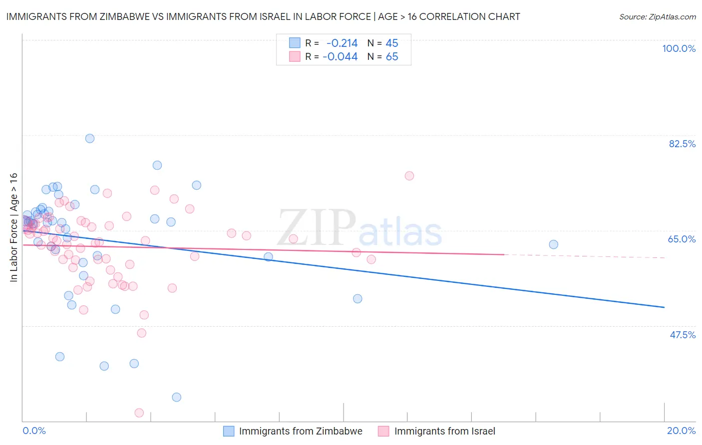 Immigrants from Zimbabwe vs Immigrants from Israel In Labor Force | Age > 16