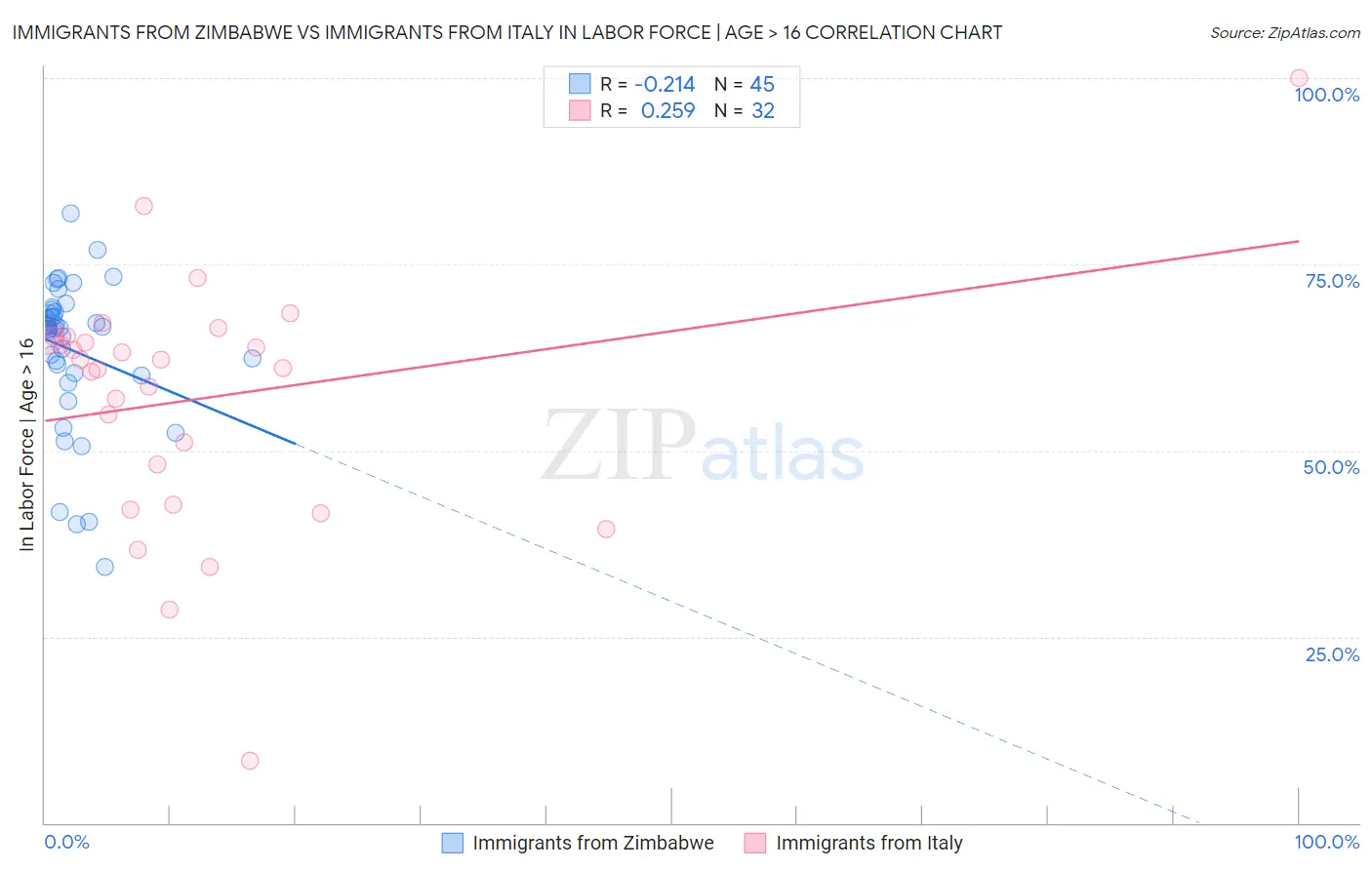 Immigrants from Zimbabwe vs Immigrants from Italy In Labor Force | Age > 16
