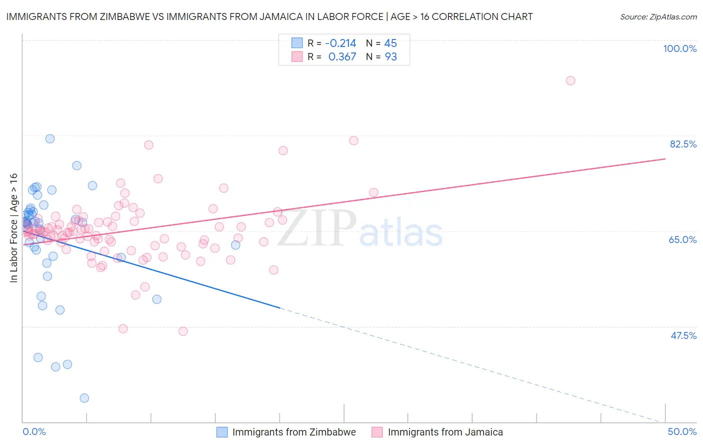 Immigrants from Zimbabwe vs Immigrants from Jamaica In Labor Force | Age > 16