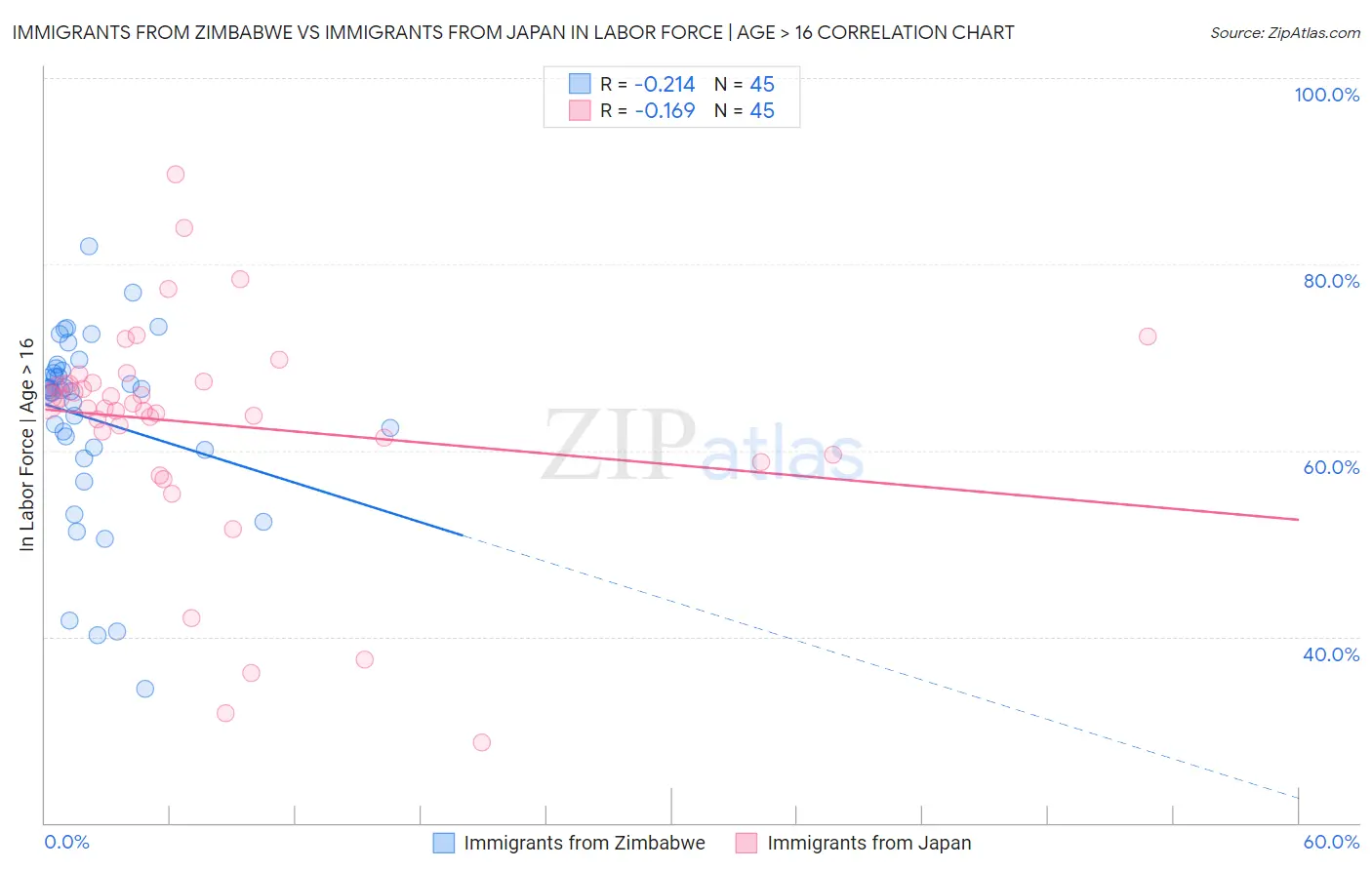 Immigrants from Zimbabwe vs Immigrants from Japan In Labor Force | Age > 16