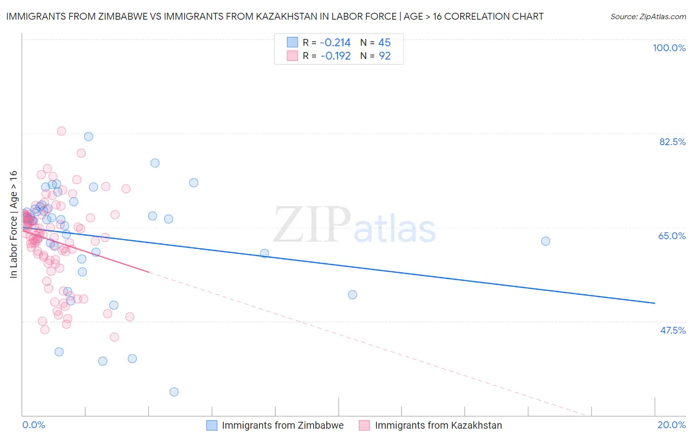 Immigrants from Zimbabwe vs Immigrants from Kazakhstan In Labor Force | Age > 16