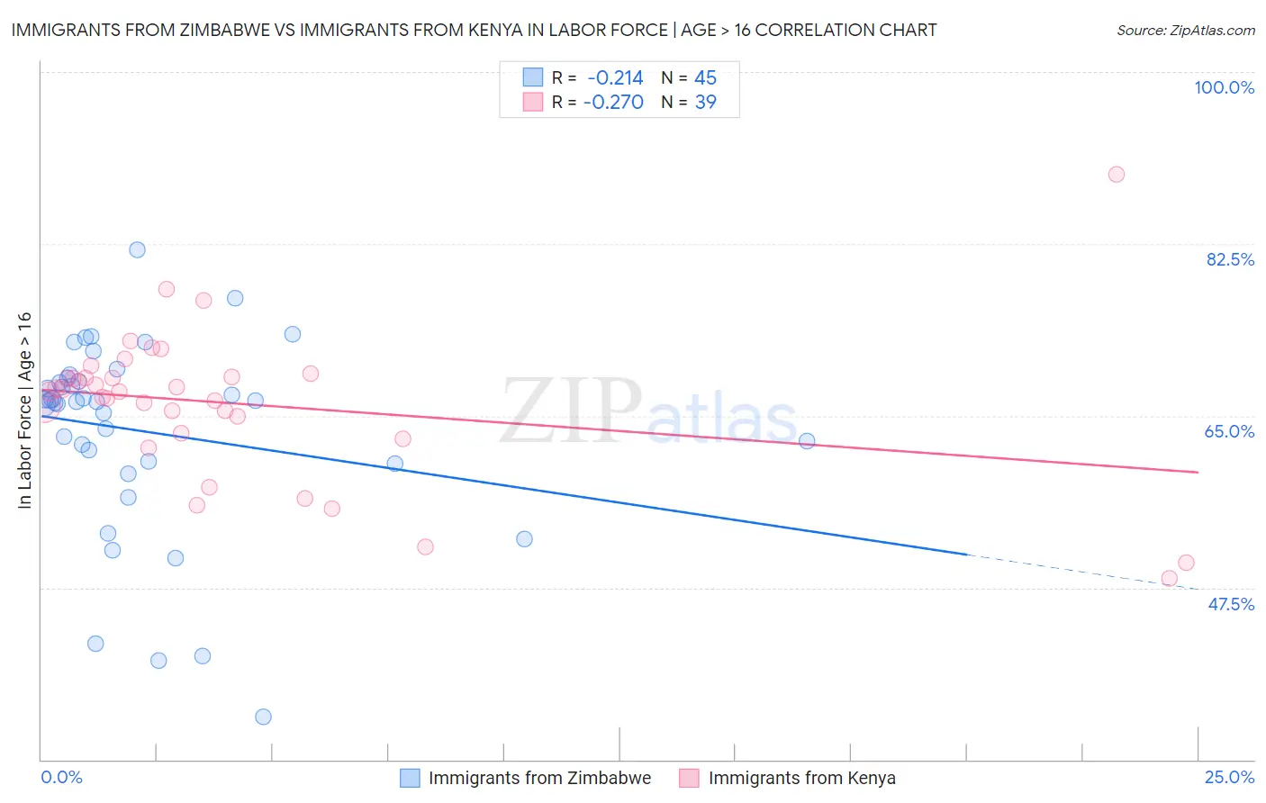 Immigrants from Zimbabwe vs Immigrants from Kenya In Labor Force | Age > 16