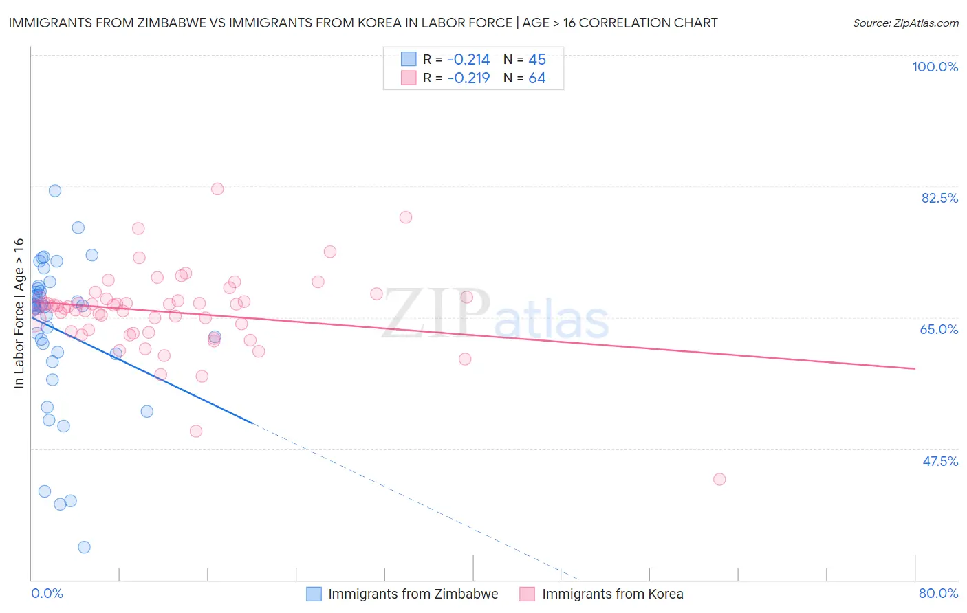 Immigrants from Zimbabwe vs Immigrants from Korea In Labor Force | Age > 16