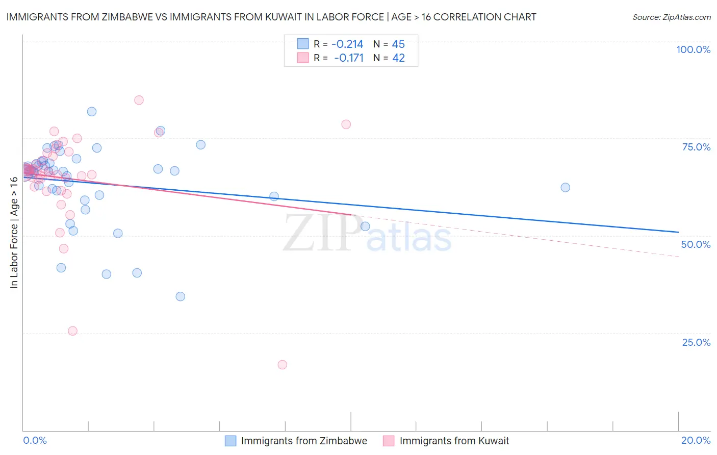 Immigrants from Zimbabwe vs Immigrants from Kuwait In Labor Force | Age > 16