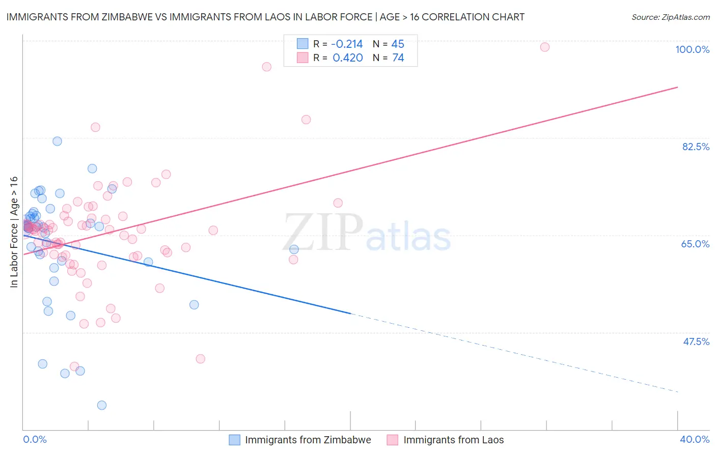 Immigrants from Zimbabwe vs Immigrants from Laos In Labor Force | Age > 16