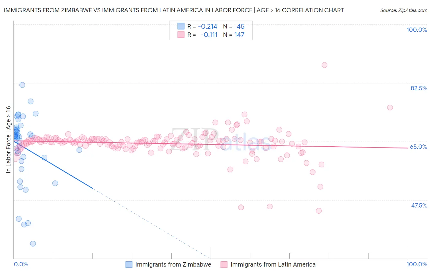 Immigrants from Zimbabwe vs Immigrants from Latin America In Labor Force | Age > 16