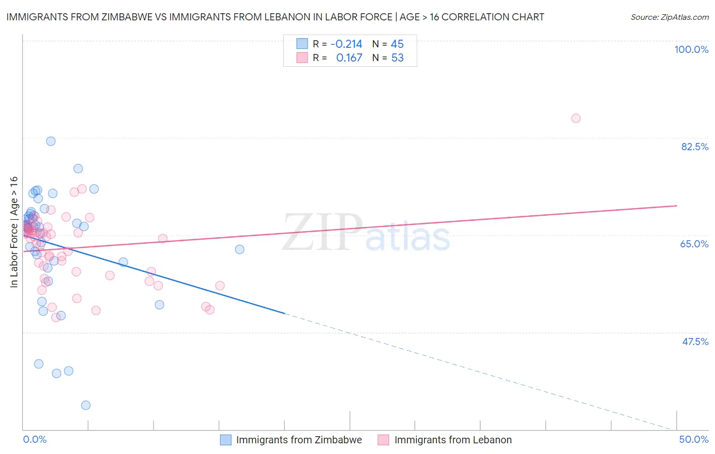 Immigrants from Zimbabwe vs Immigrants from Lebanon In Labor Force | Age > 16