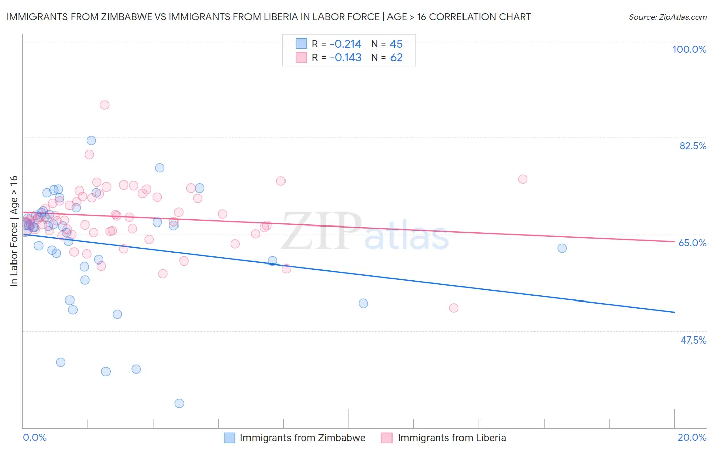 Immigrants from Zimbabwe vs Immigrants from Liberia In Labor Force | Age > 16
