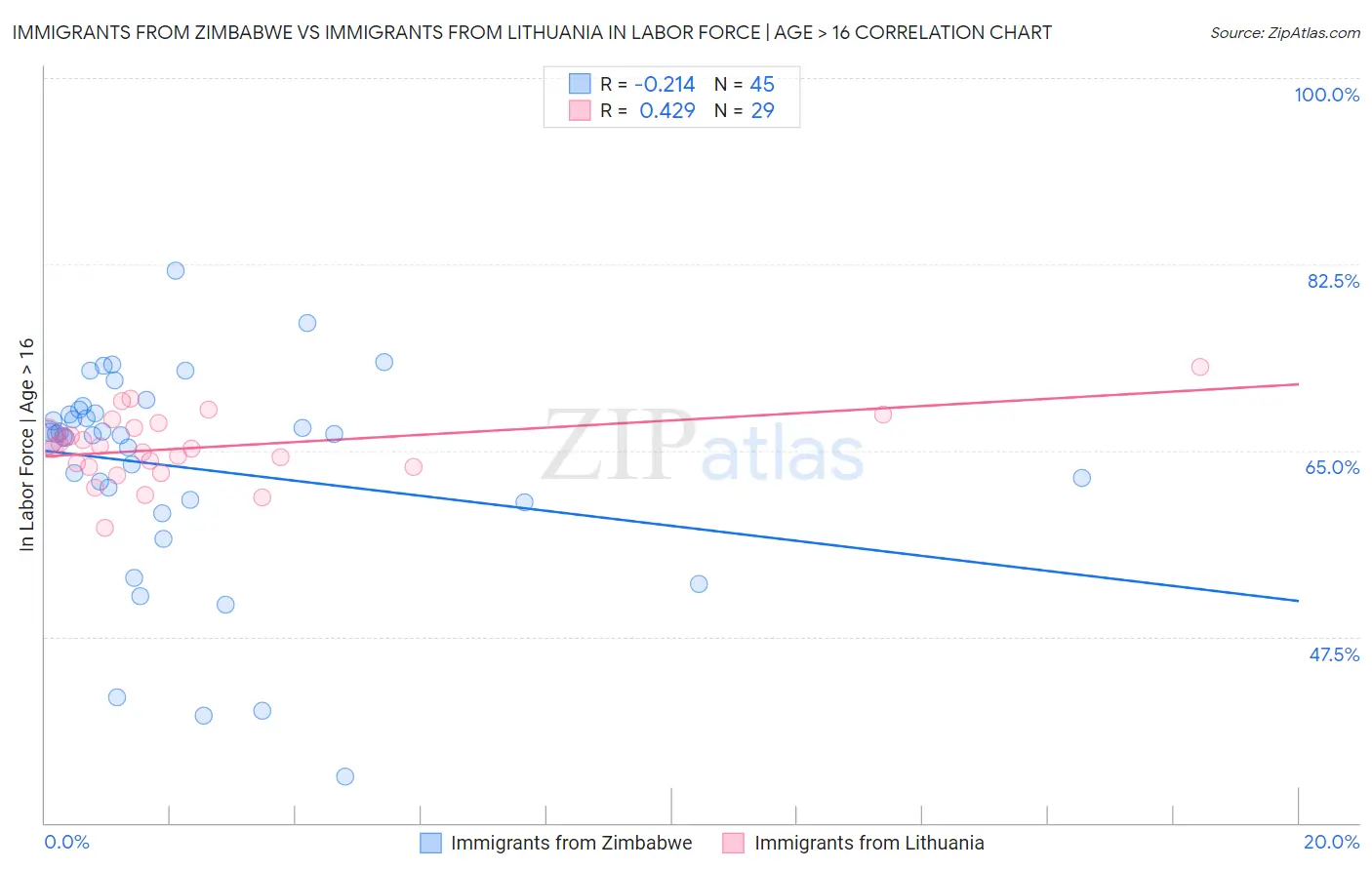 Immigrants from Zimbabwe vs Immigrants from Lithuania In Labor Force | Age > 16
