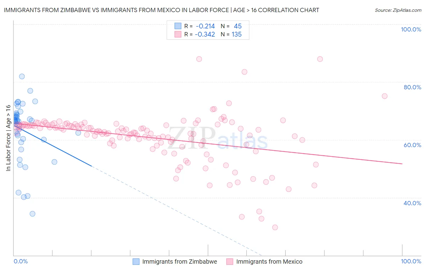 Immigrants from Zimbabwe vs Immigrants from Mexico In Labor Force | Age > 16