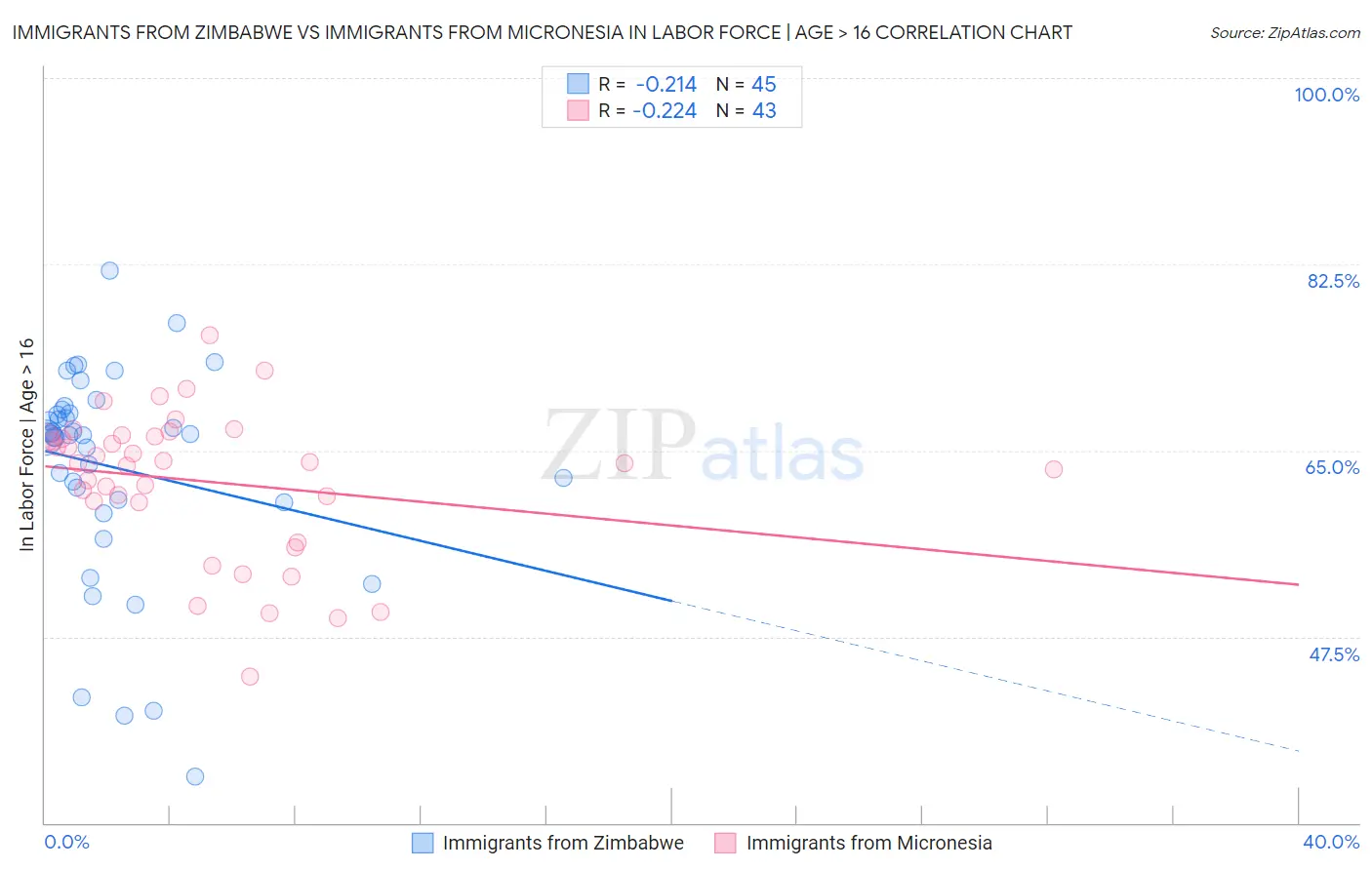Immigrants from Zimbabwe vs Immigrants from Micronesia In Labor Force | Age > 16