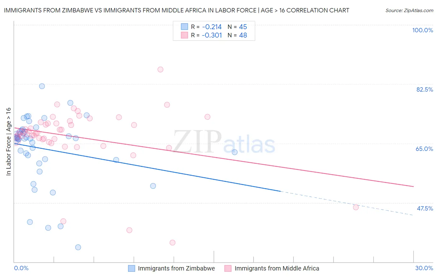 Immigrants from Zimbabwe vs Immigrants from Middle Africa In Labor Force | Age > 16
