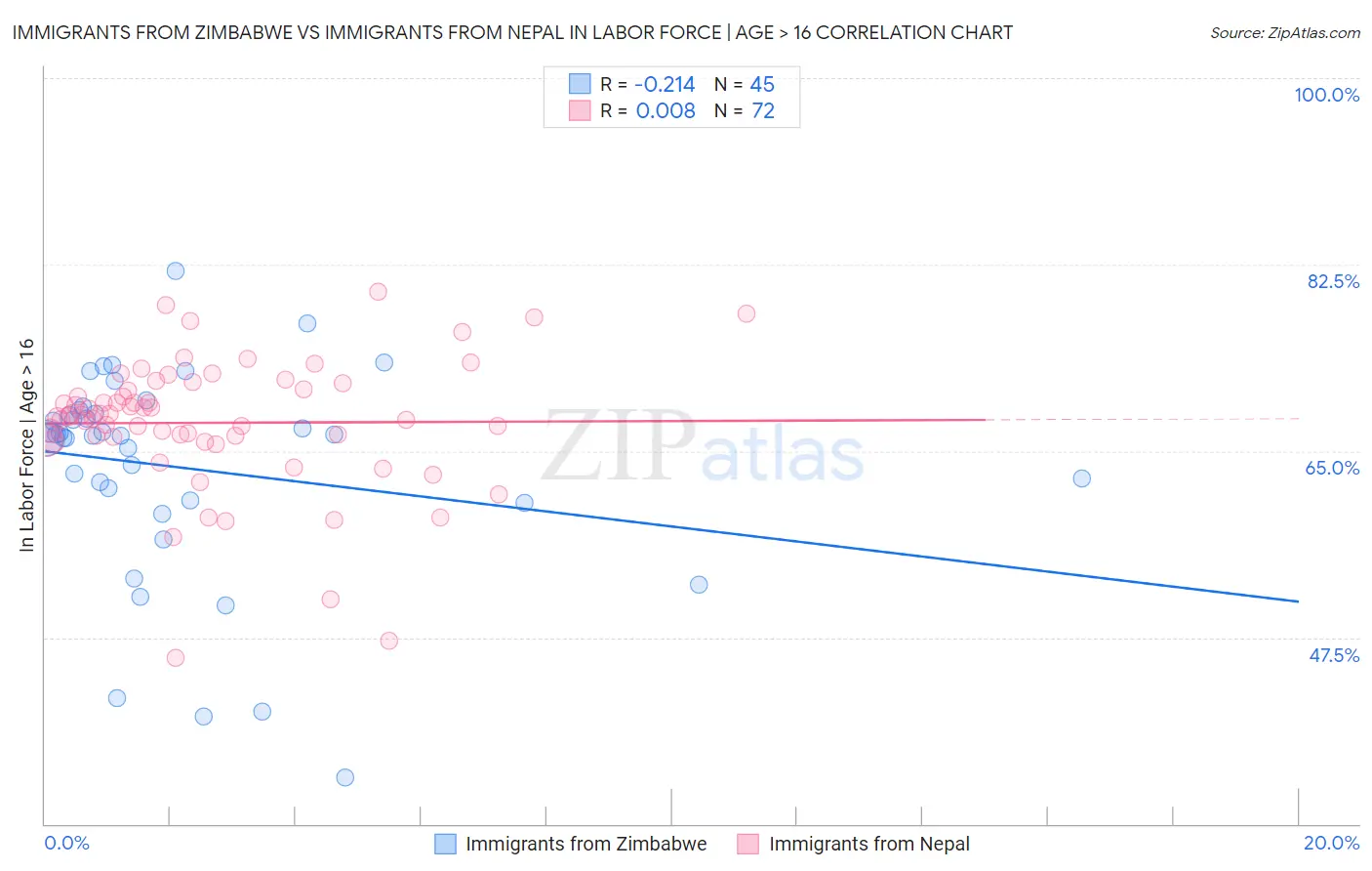 Immigrants from Zimbabwe vs Immigrants from Nepal In Labor Force | Age > 16