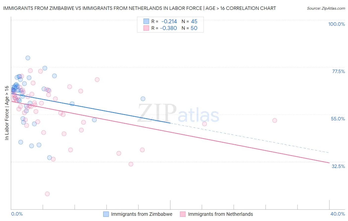 Immigrants from Zimbabwe vs Immigrants from Netherlands In Labor Force | Age > 16