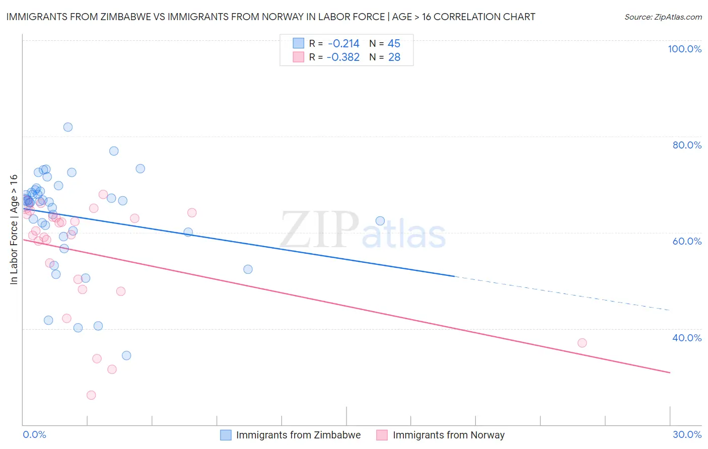 Immigrants from Zimbabwe vs Immigrants from Norway In Labor Force | Age > 16