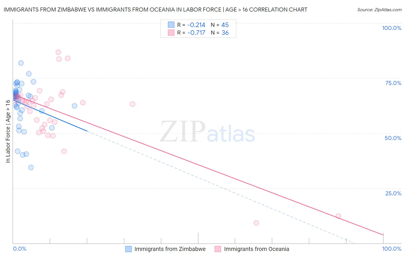 Immigrants from Zimbabwe vs Immigrants from Oceania In Labor Force | Age > 16