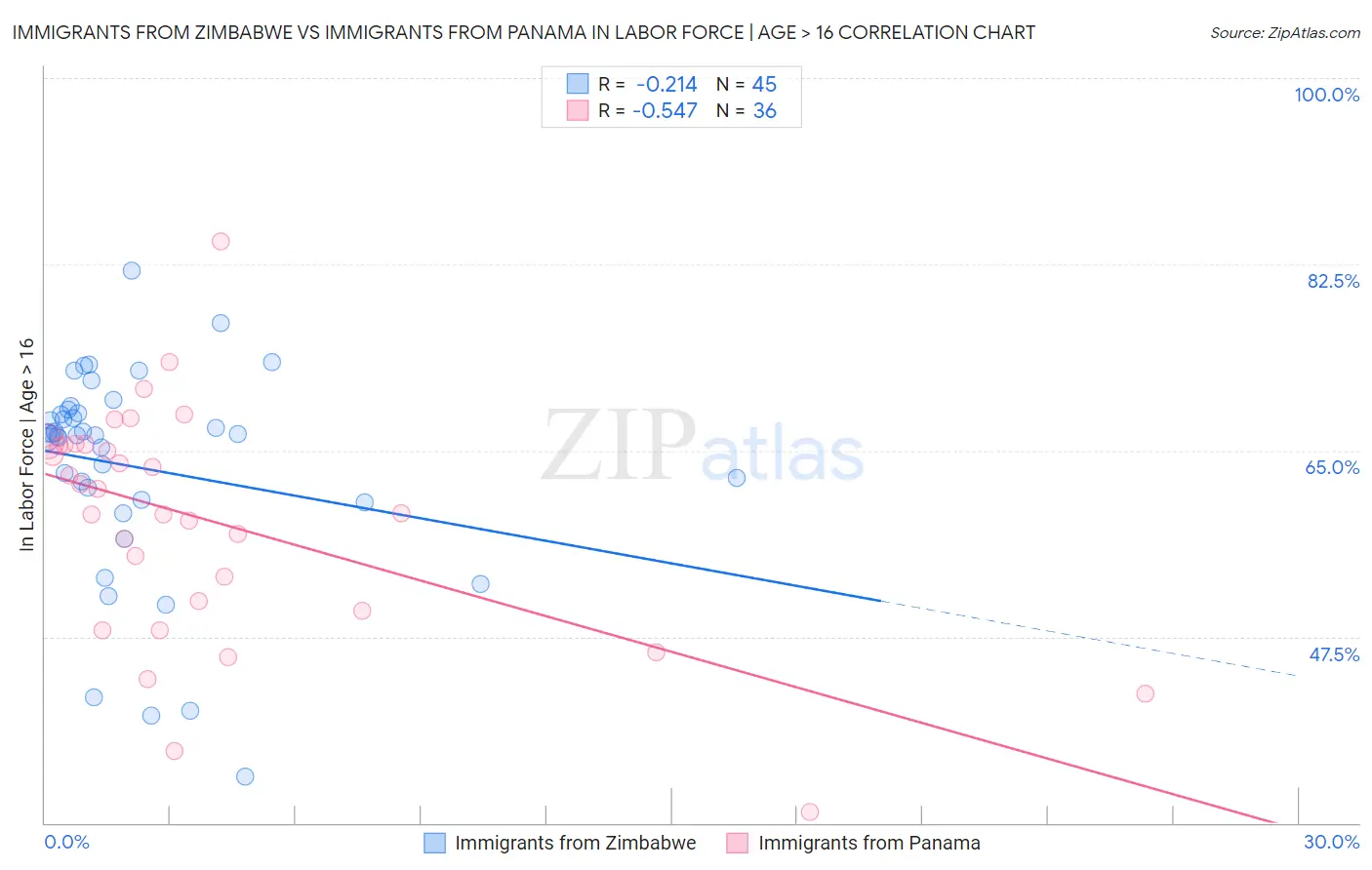Immigrants from Zimbabwe vs Immigrants from Panama In Labor Force | Age > 16