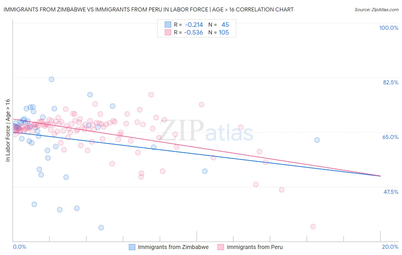 Immigrants from Zimbabwe vs Immigrants from Peru In Labor Force | Age > 16