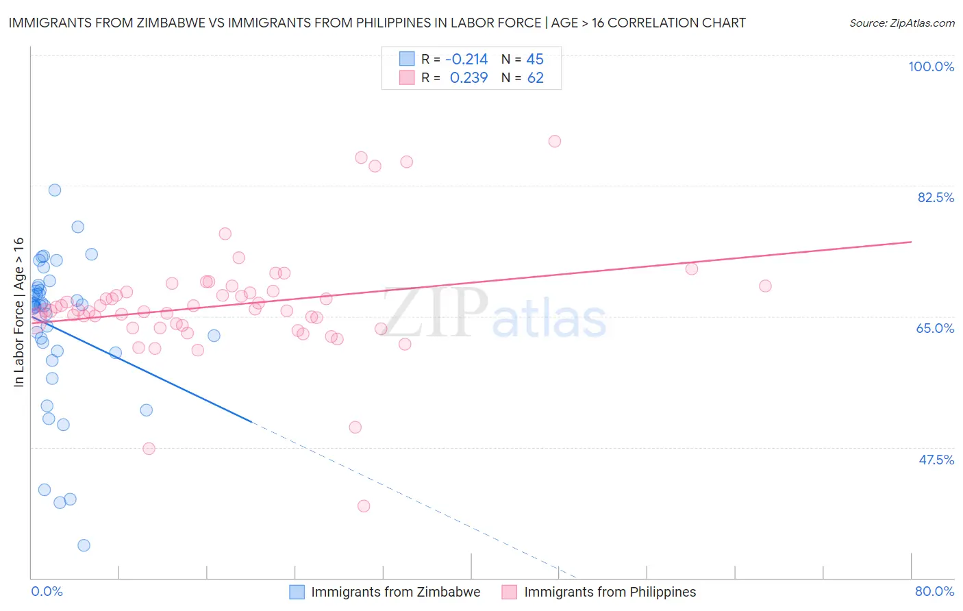 Immigrants from Zimbabwe vs Immigrants from Philippines In Labor Force | Age > 16