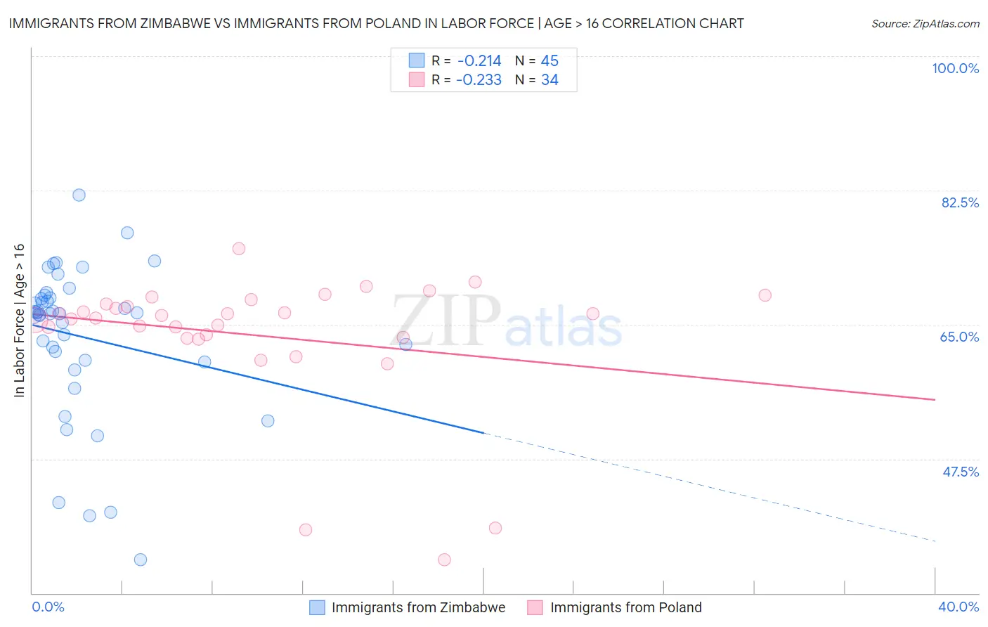 Immigrants from Zimbabwe vs Immigrants from Poland In Labor Force | Age > 16