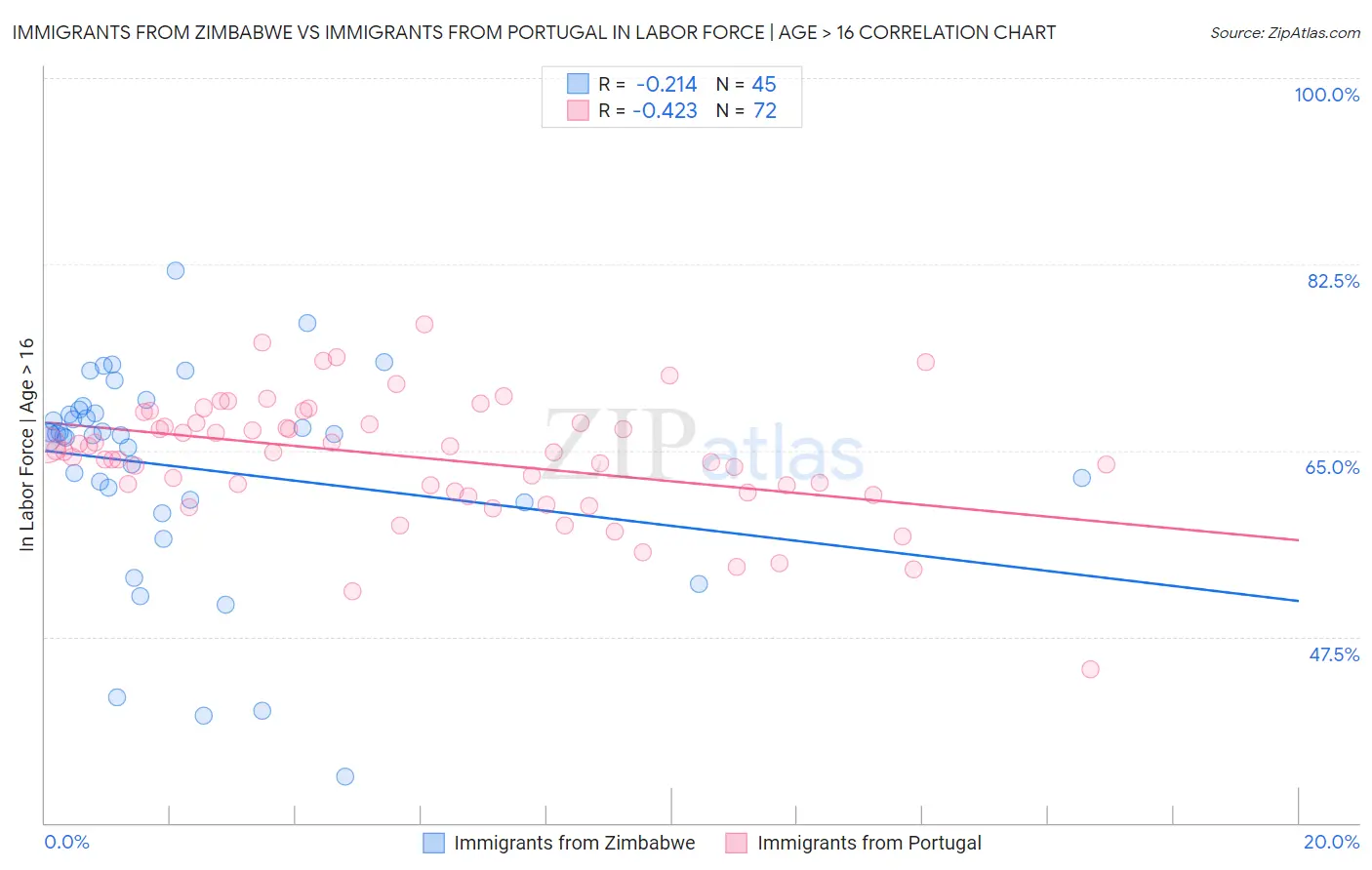 Immigrants from Zimbabwe vs Immigrants from Portugal In Labor Force | Age > 16