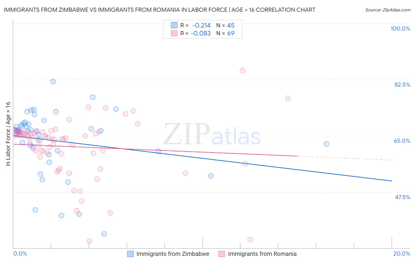 Immigrants from Zimbabwe vs Immigrants from Romania In Labor Force | Age > 16