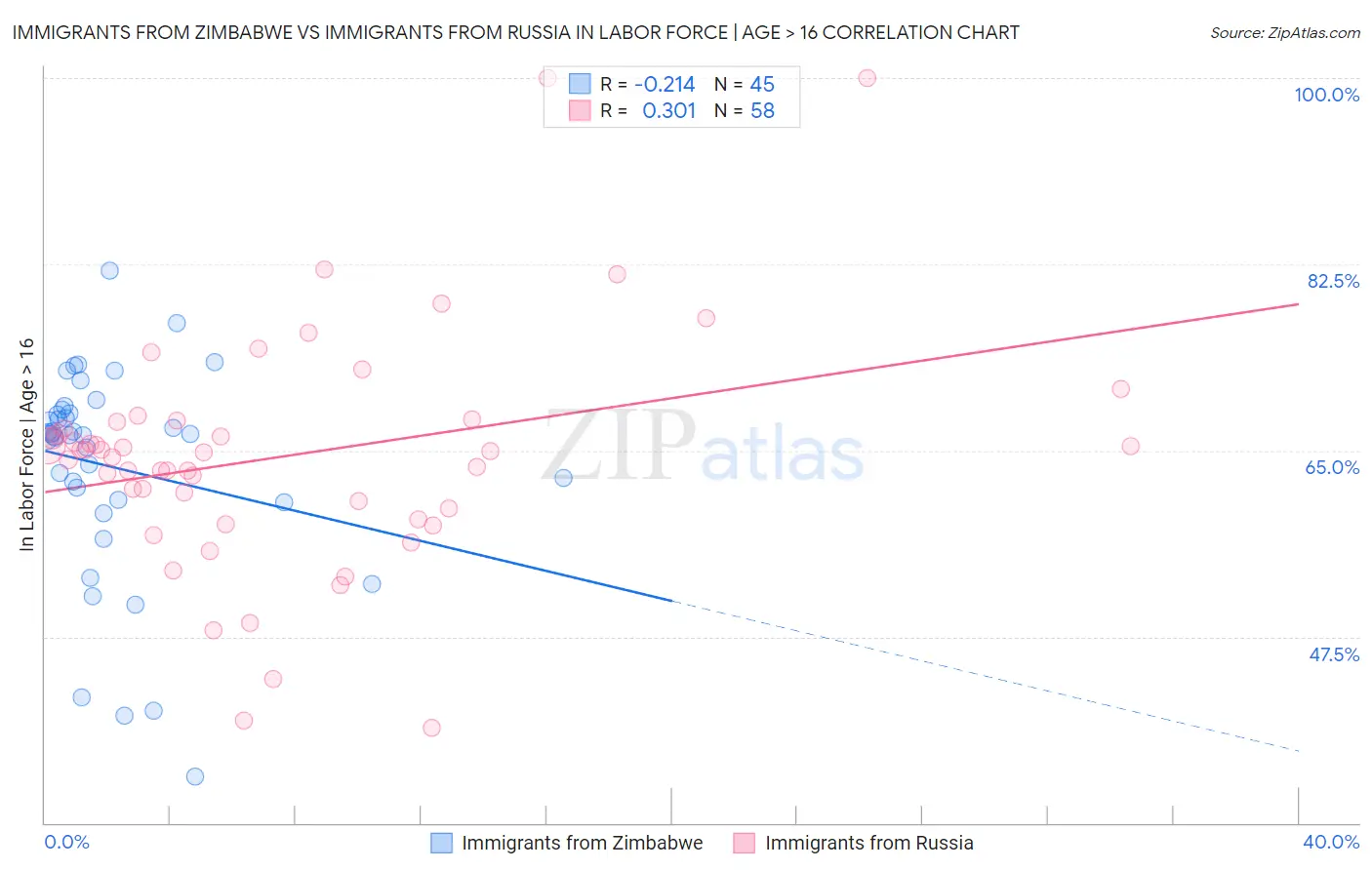 Immigrants from Zimbabwe vs Immigrants from Russia In Labor Force | Age > 16